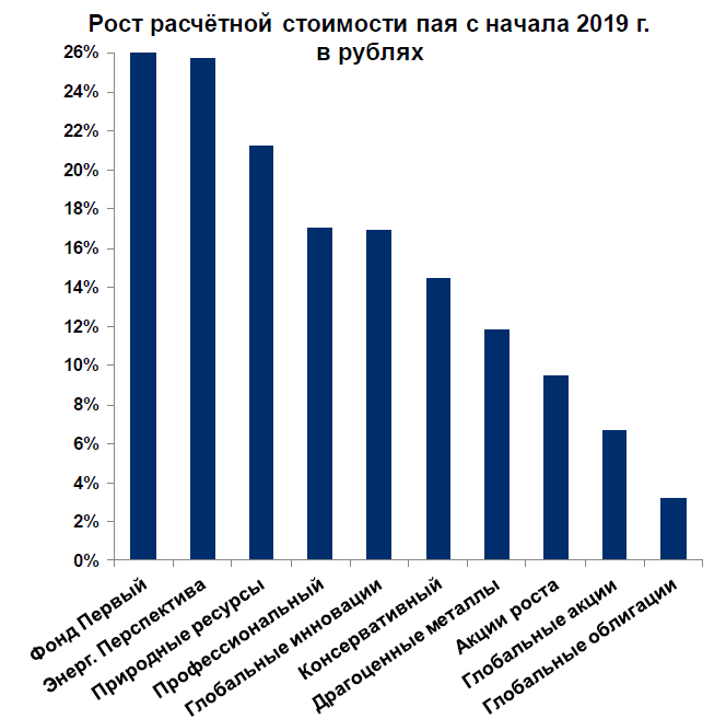 Динамика расчетной стоимости пая.png