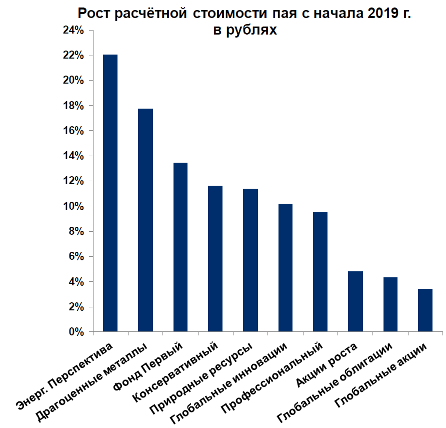 Рост стоимости пая.png