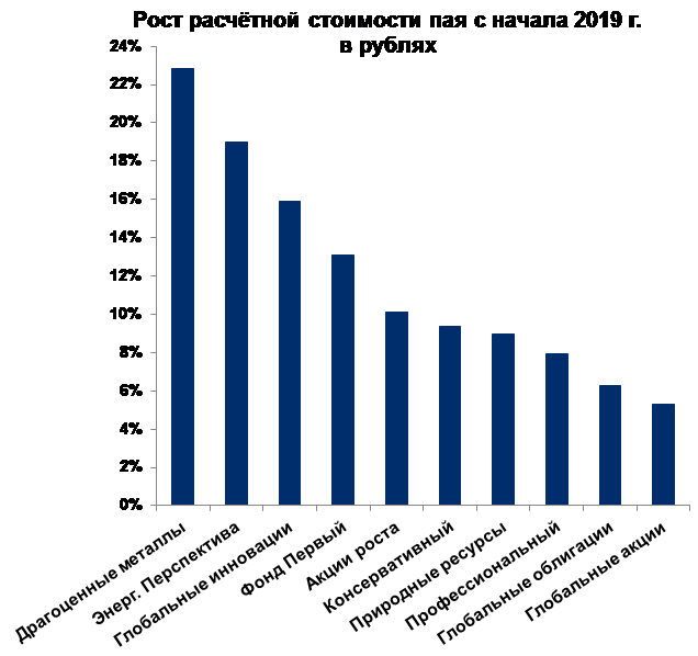 Динамика стоимости паев.png